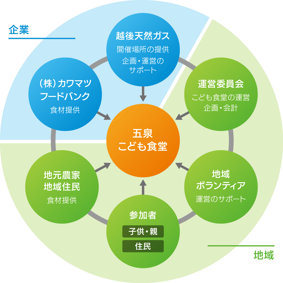 地域で支える五泉こども食堂