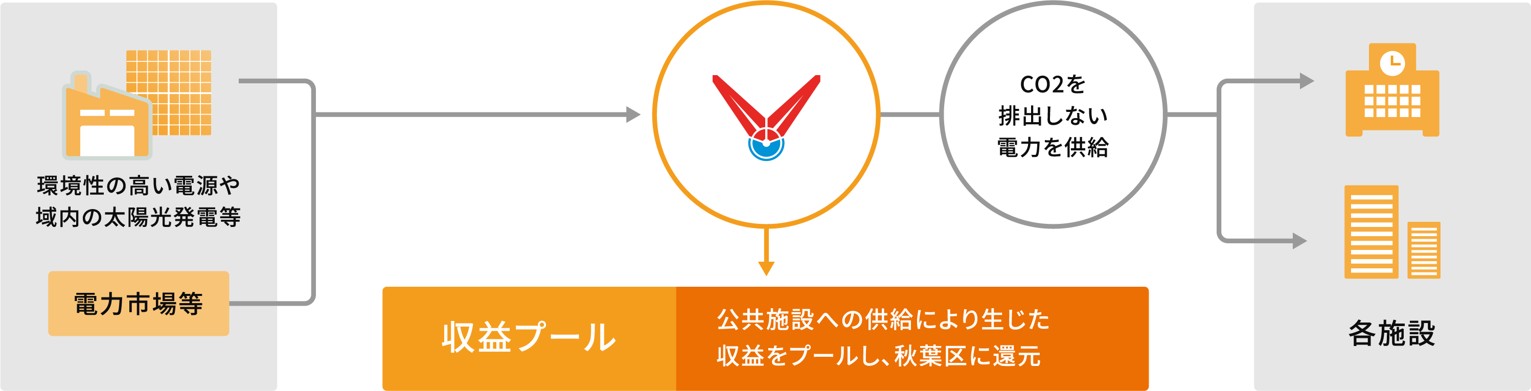 公共施設への供給により生じた収益をプールし、秋葉区に還元
