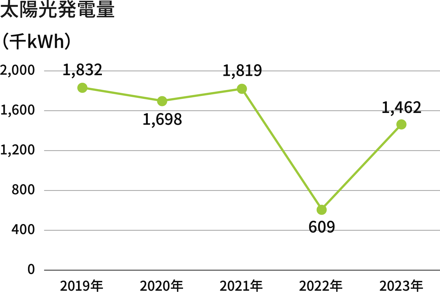 太陽光発電量の推移