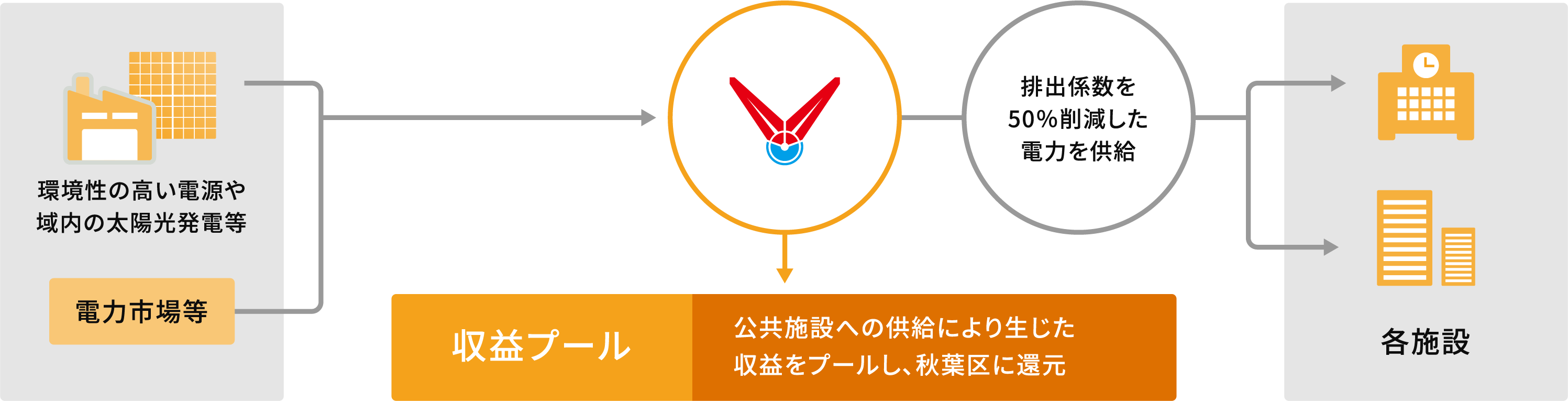 公共施設への供給により生じた収益をプールし、秋葉区に還元