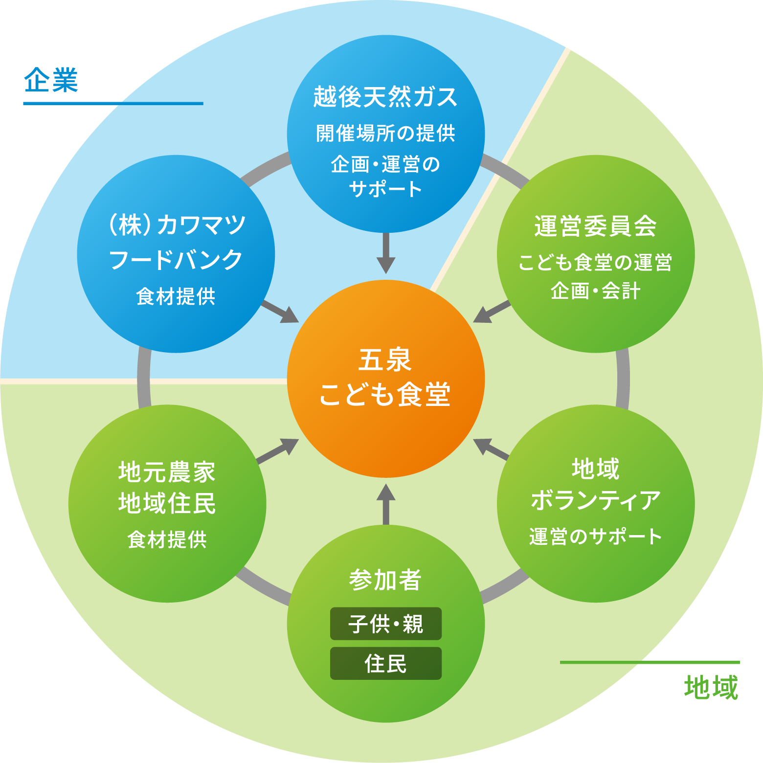 地域と企業が五泉こども食堂を支援している