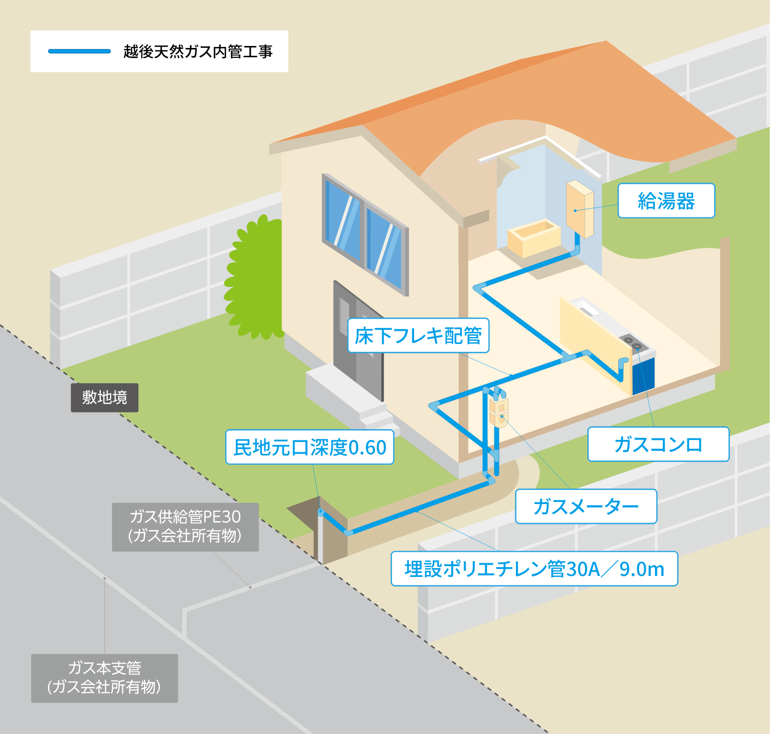敷地内にガス引き込み管がある宅地に木造戸建住宅を新築する場合の概念図
