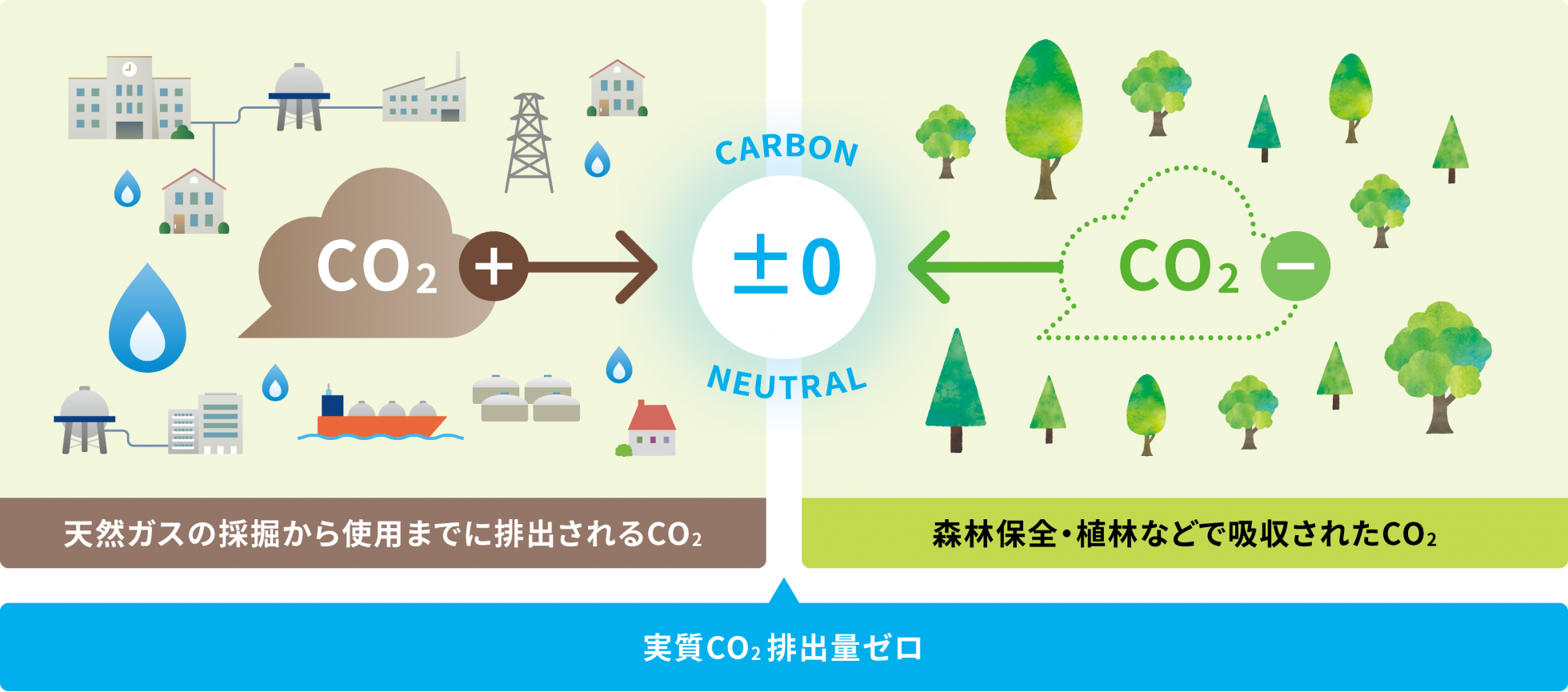 カーボンニュートラル（実質CO2排出量ゼロ）概要図
