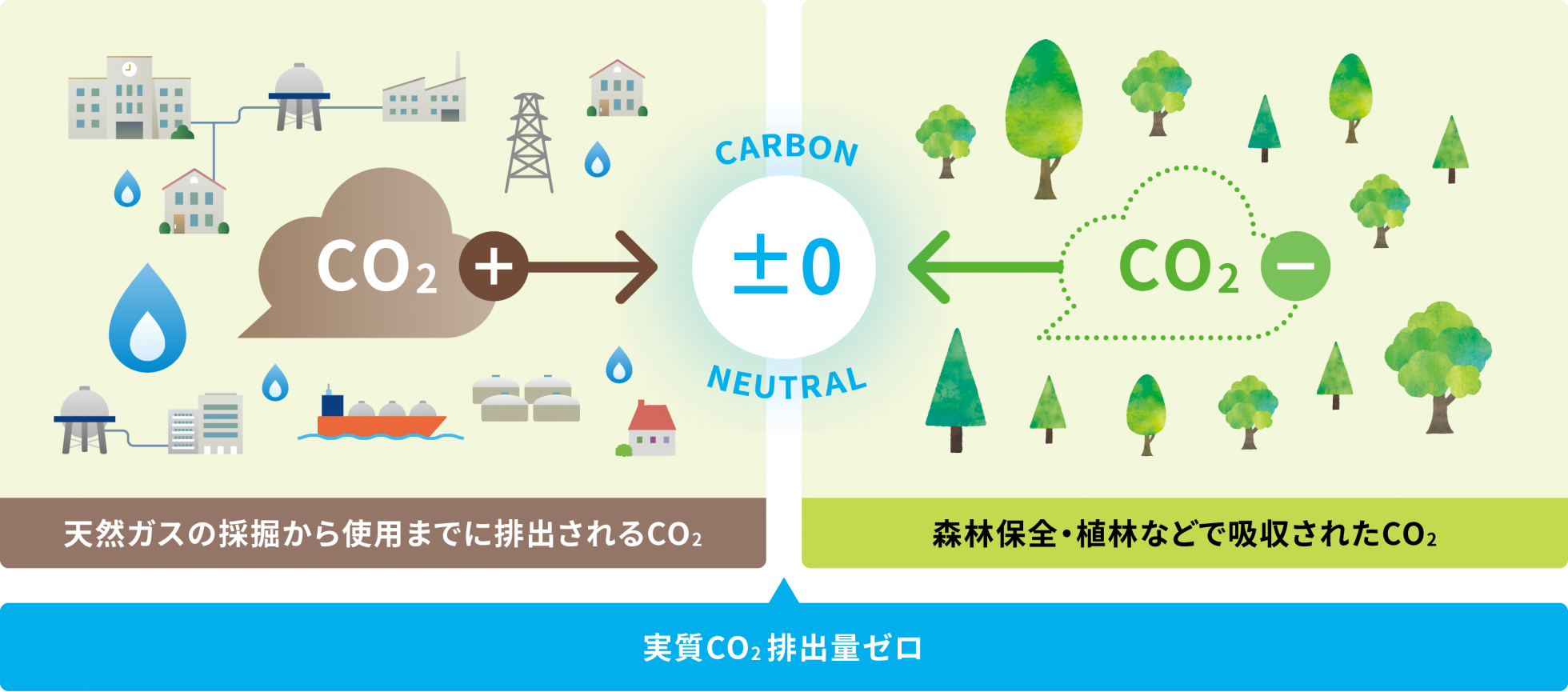 カーボンニュートラル(実質CO2排出量ゼロ)概要図