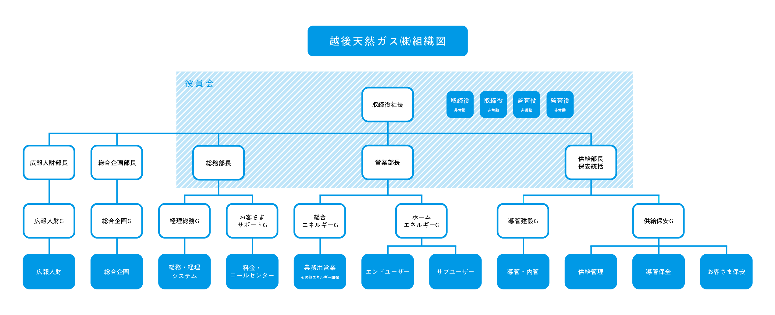 越後天然ガス株式会社組織図"