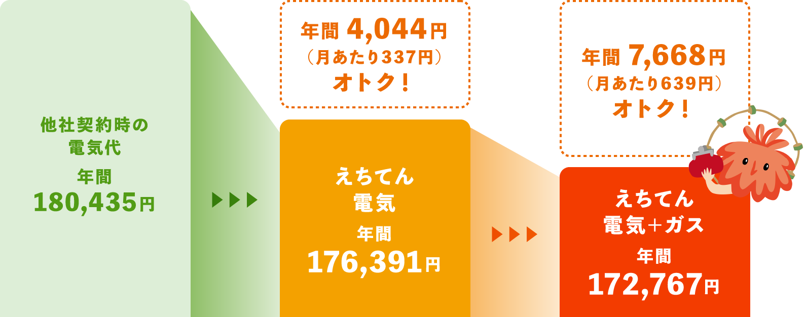 えちてん電気ならオトク