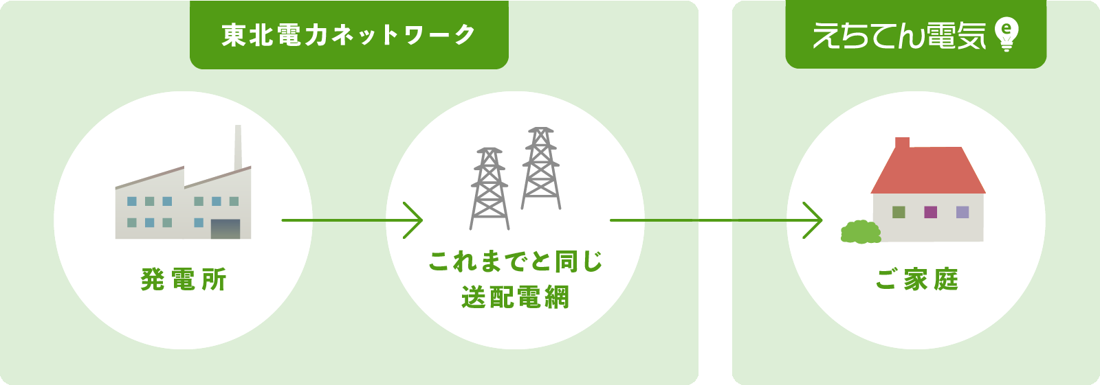発電・送電設備の管理は従来と同じ安心品質